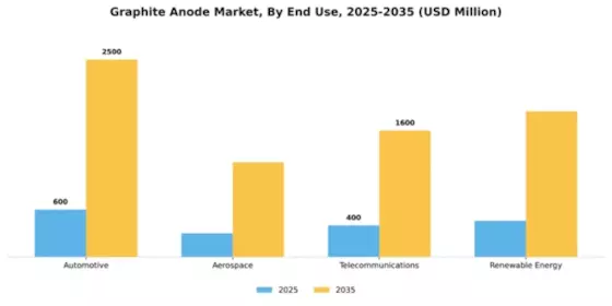 Graphite Anode for Lib Market Segment Image 1