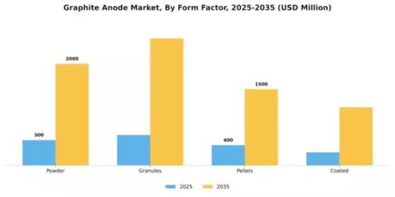 Graphite Anode for Lib Market Segment Image 2
