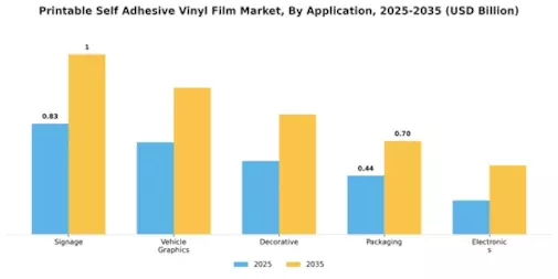 Printable Self Adhesive Vinyl Film Market Segment Image 0