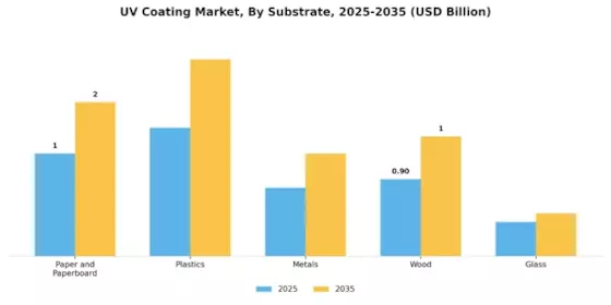 Uv Coating Market Segment Image 1