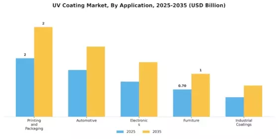 Uv Coating Market Segment Image 2