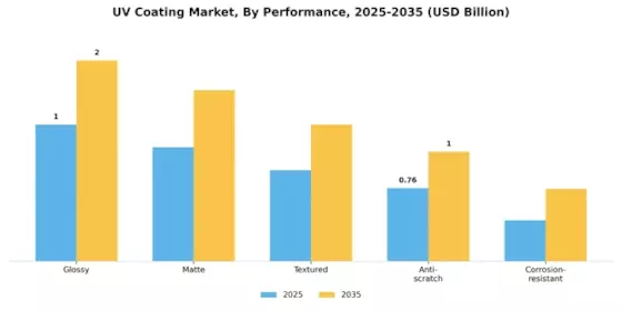 Uv Coating Market Segment Image 3