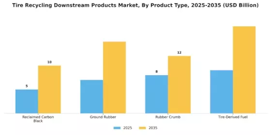 Tire Recycling Downstream Products Market Segment Image 0