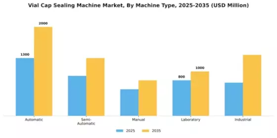 Vial Cap Sealing Machine Market Segment Image 2