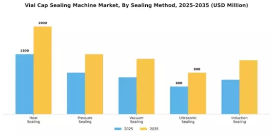 Vial Cap Sealing Machine Market Segment Image 4