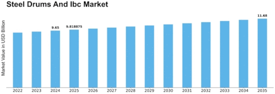 Steel Drums Ibc Market Size