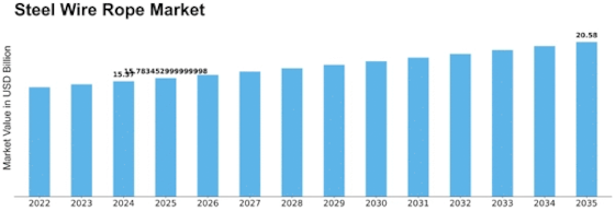 Steel Wire Rope Market Size