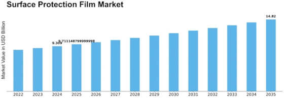 Surface Protection Film Market Size