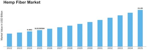 Hemp Fiber Market
 Size