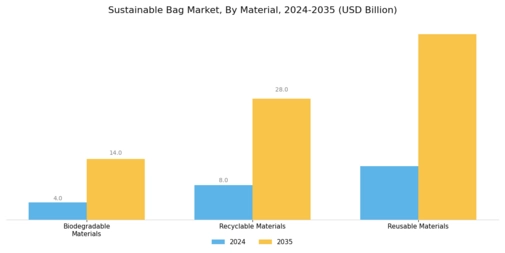 Sustainable Bag Market Segment Image 0