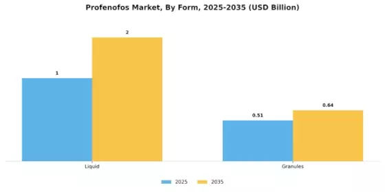 Profenofos Market Segment Image 0