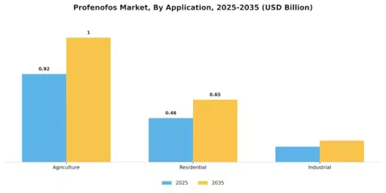 Profenofos Market Segment Image 1