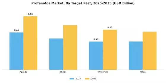 Profenofos Market Segment Image 2