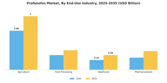 Profenofos Market Segment Image 4
