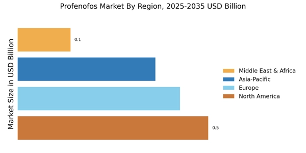 Profenofos Market Regional Image