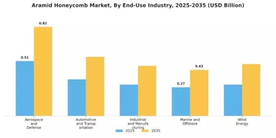 Aramid Honeycomb Market Segment Image 0