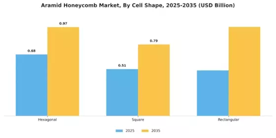 Aramid Honeycomb Market Segment Image 1
