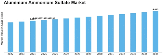 Aluminium Ammonium Sulfate Market Size