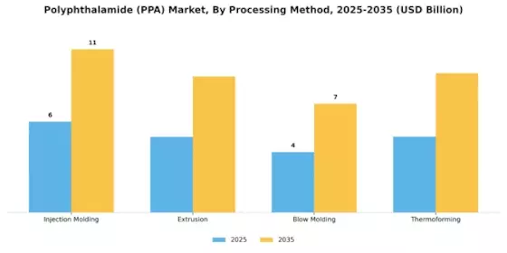 Polyphthalamide Market Segment Image 3