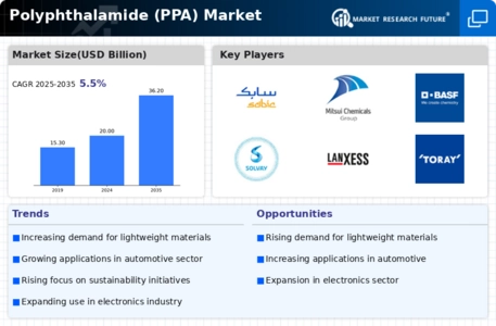Polyphthalamide Market Infographic