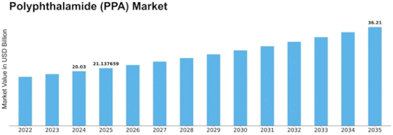 Polyphthalamide Market Size
