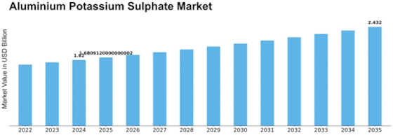Aluminium Potassium Sulphate Market Size