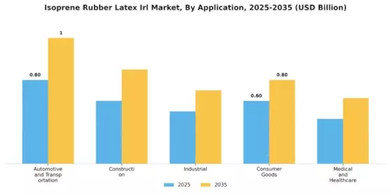 Isoprene Rubber Latex Irl Market Segment Image 0