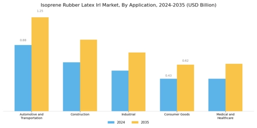 Isoprene Rubber Latex Irl Market Segment Image 0