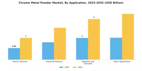 Chrome Metal Powder Market Segment Image 0