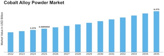 Cobalt Alloy Powder Market Size