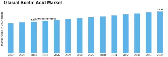 Glacial Acetic Acid Market Size