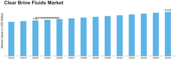 Clear Brine Fluids Market Size