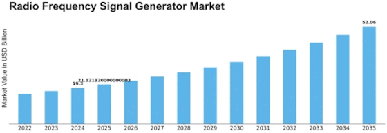 Radio Frequency Signal Generator Market
 Size