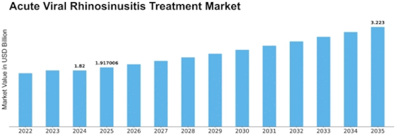 Acute Viral Rhinosinusitis Treatment Market Size