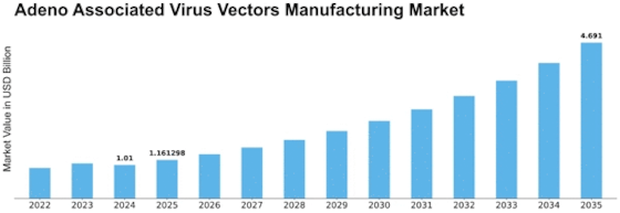 Adeno Associated Virus Vectors Manufacturing Market Size