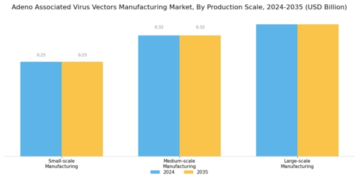 Adeno Associated Virus Vectors Manufacturing Market Segment Image 2