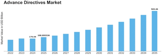 Advance Directives Market Size