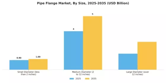 Pipe Flange Market Segment Image 2