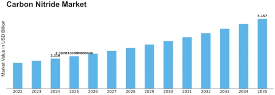 Carbon Nitride Market Size