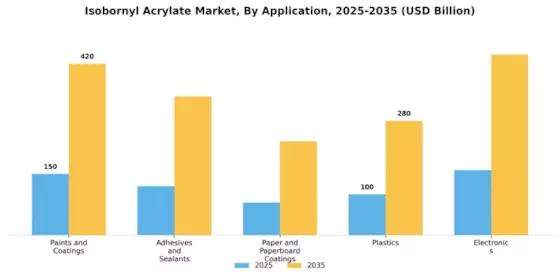 Isobornyl Acrylate Market Segment Image 0