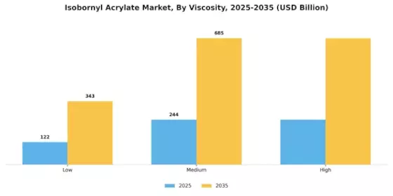 Isobornyl Acrylate Market Segment Image 3