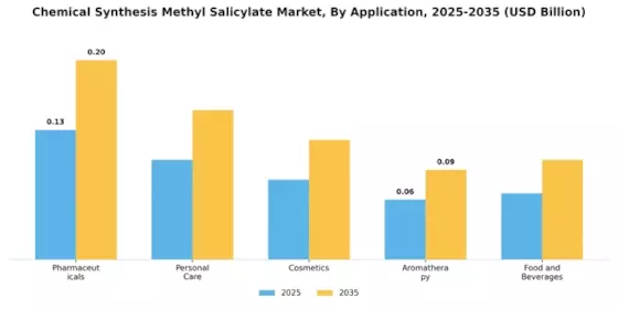 Chemical Synthesis Methyl Salicylate Market Segment Image 0