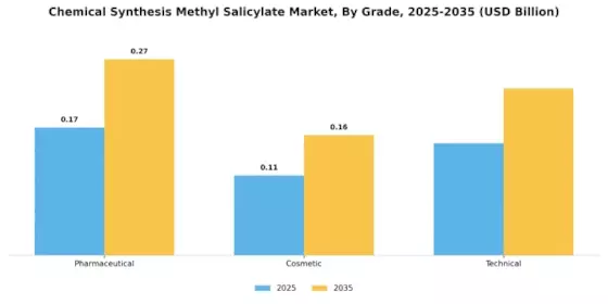 Chemical Synthesis Methyl Salicylate Market Segment Image 3