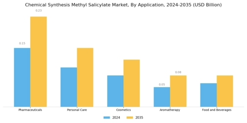 Chemical Synthesis Methyl Salicylate Market Segment Image 0