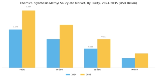 Chemical Synthesis Methyl Salicylate Market Segment Image 1