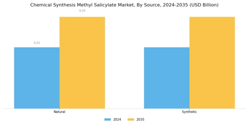 Chemical Synthesis Methyl Salicylate Market Segment Image 2