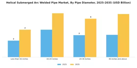 Helical Submerged Arc Welded Pipe Market Segment Image 2