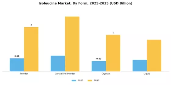 Isoleucine Market Segment Image 0