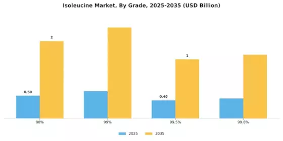 Isoleucine Market Segment Image 1