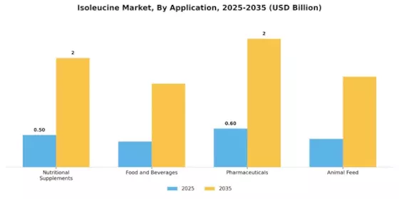 Isoleucine Market Segment Image 2